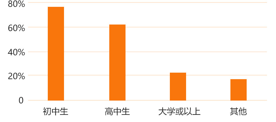 金典总厨专业学员分布