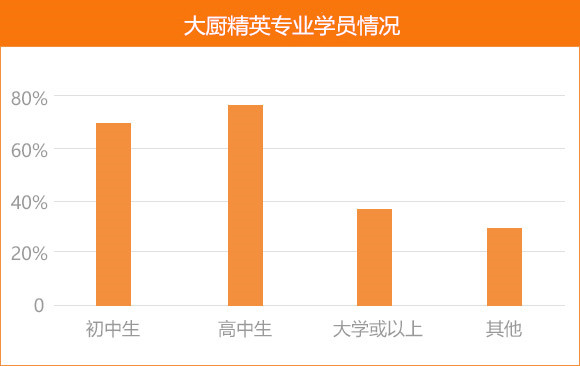 川菜老师专业学员情况